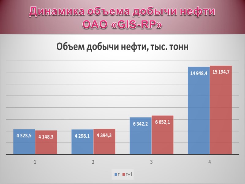 Динамика объема добычи нефти ОАО «GIS-RP»